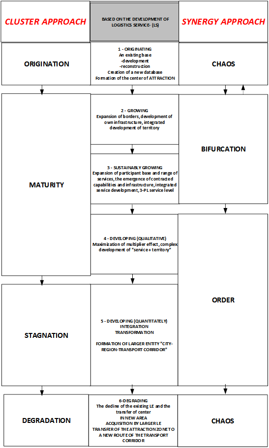 Functional and logistic approach to LE review